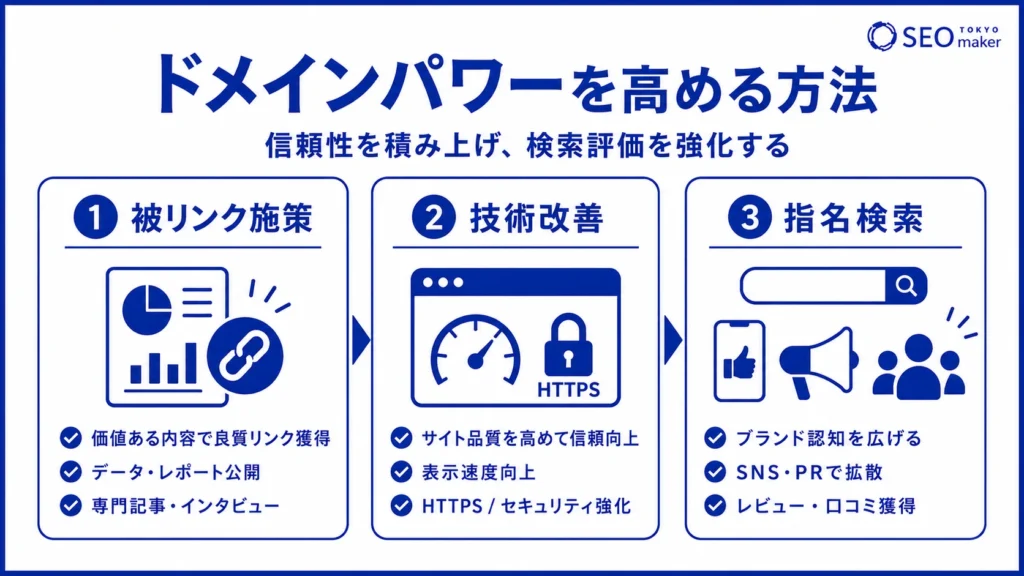 ドメインパワーを高めるために、被リンクや指名検索などが大切であることを示す図