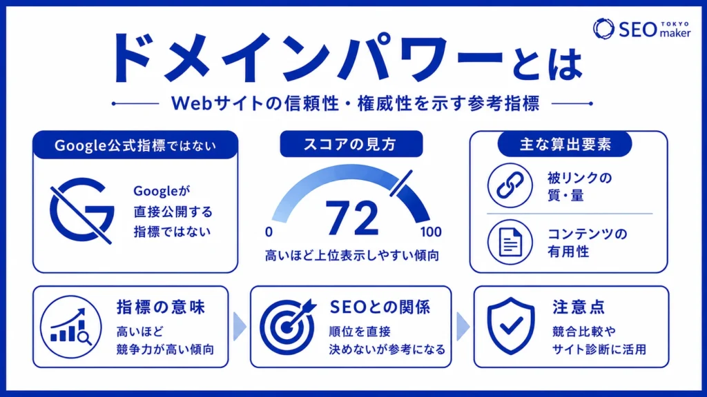 ドメインパワーとは、WEBサイトの信頼性や権威性を示す指標であることを伝えるイメージ図