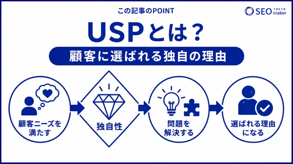 USP(Unique Selling Proposition)とは、商品やサービスの独自性で、ユーザーに選ばれる理由になっている旨を伝える図