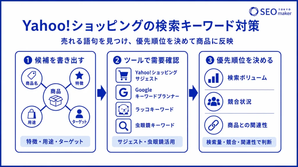 Yahoo!ショッピングのキーワード対策のやり方のフローを説明する図