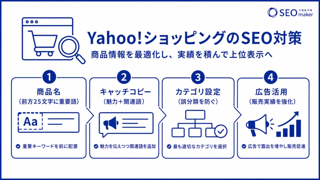 Yahoo!ショッピングのSEO対策のやり方のフローを伝える図