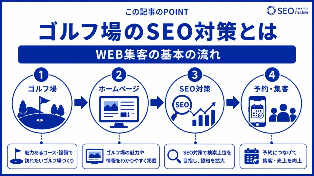 ゴルフ場のSEO対策とは?効果的なWEB集客の手法を解説①