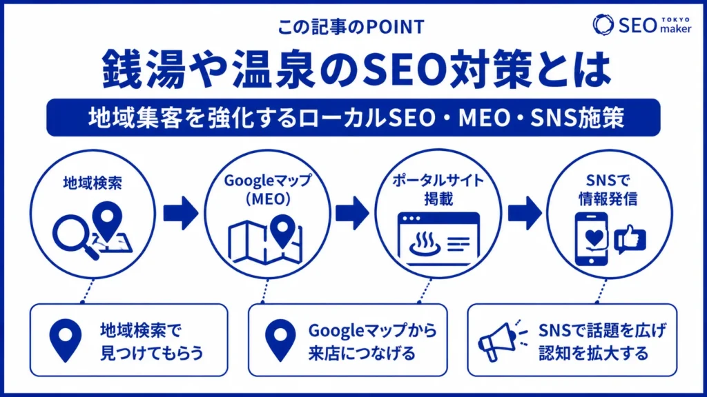 銭湯や温泉のSEO対策とは?効果的なWEB集客の手法を解説①