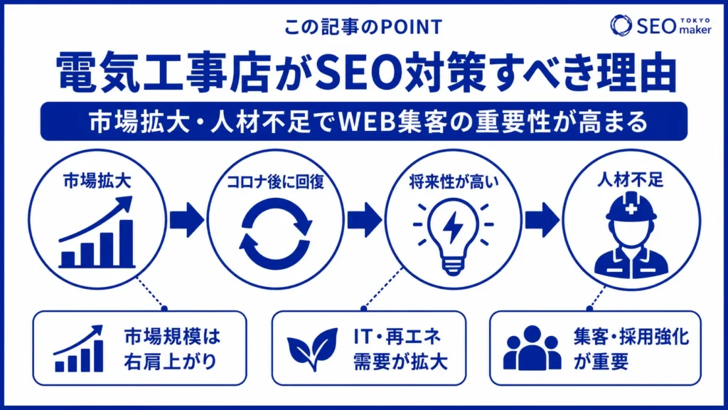 電気工事のSEO対策とは?効果的なWEB集客の手法を解説①