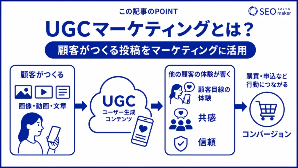 UGCマーケティングとは、ユーザー側の口コミやSNS投稿をマーケティングに活用する施策である旨を伝える図