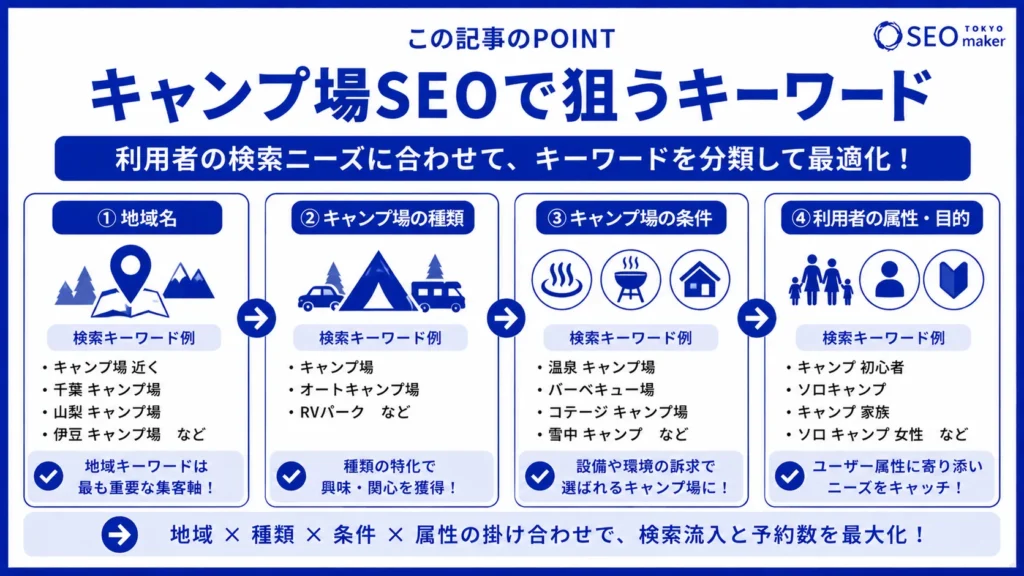 キャンプ場のSEO対策とは?WEB集客の手法を解説②