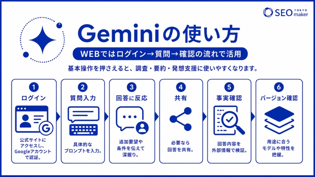 基本的なGeminiの使い方のイメージ図