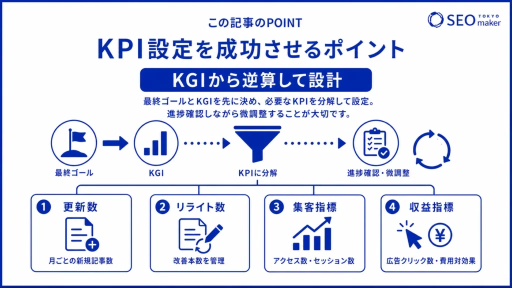 KPI設定を成功させるポイントは、KGIから逆算し、更新数などを目安にすることを伝えるイメージ図