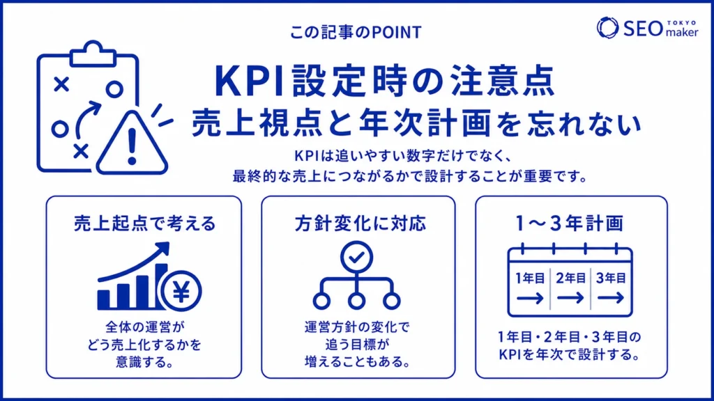 KPI設定時は、売上を意識すべきといった注意点がある旨を示す図