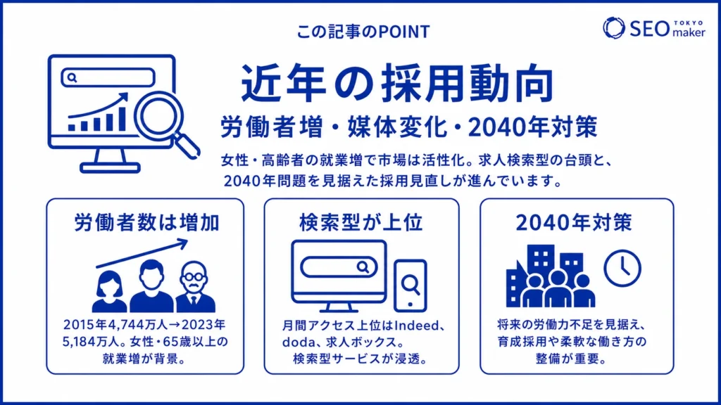 採用市場の動向は、求人メディアの露出が激しいなどの傾向がある旨を解説する図