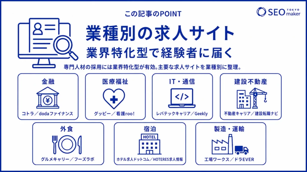 求人サイトは、金融、医療、ITなど業種別に種類がわかれることを示す図