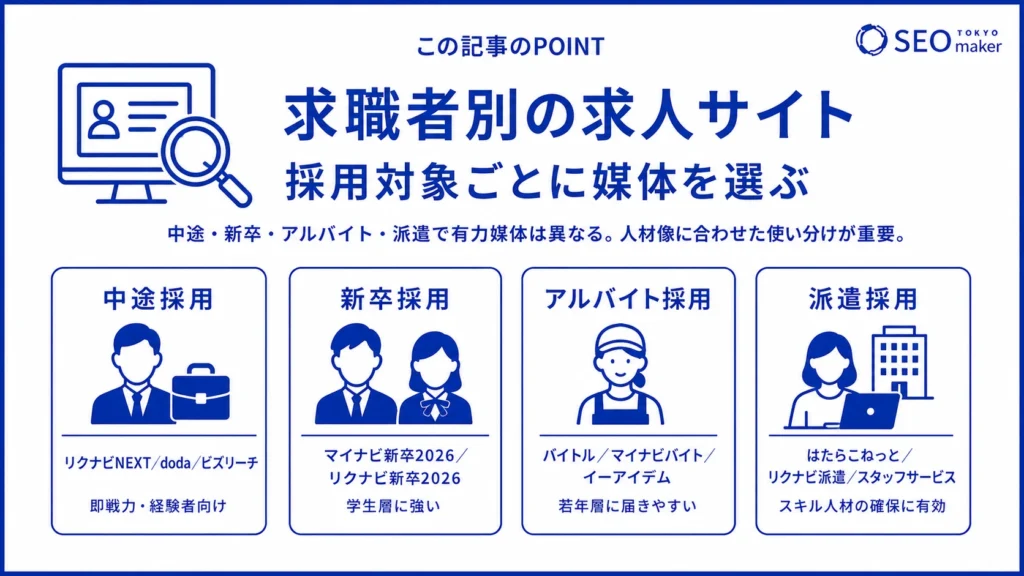 求人サイトは、中途向け、新卒向けなど求職者別に種類がわかれることを示す図