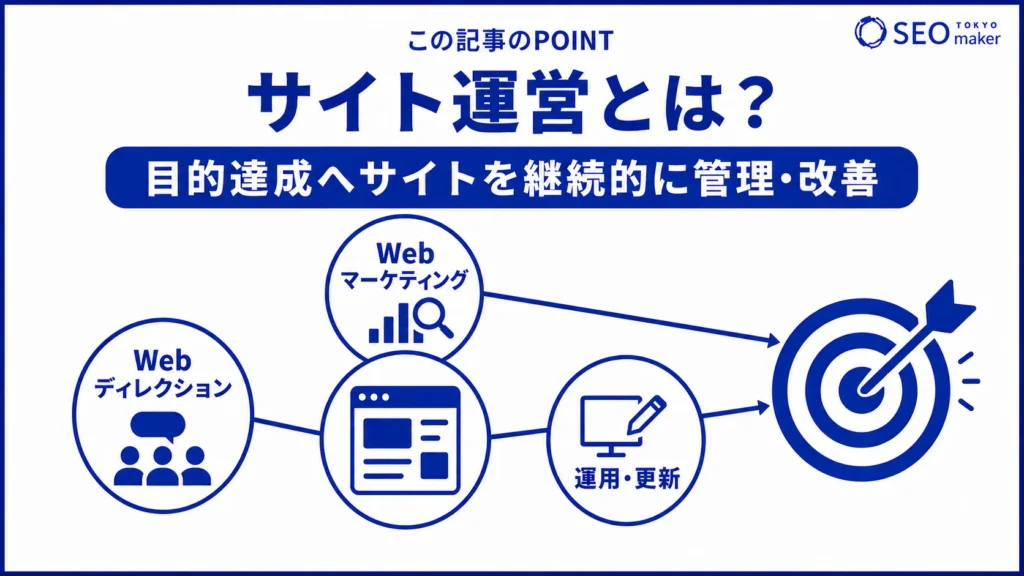 サイト運営とは、目的達成に向けて、サイトを継続的に管理することである旨を伝える図