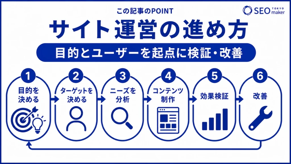 サイト運営の進め方のイメージ図