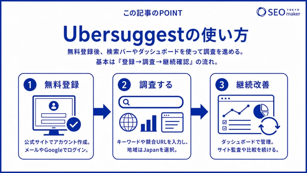Ubersuggestの使い方の解説図