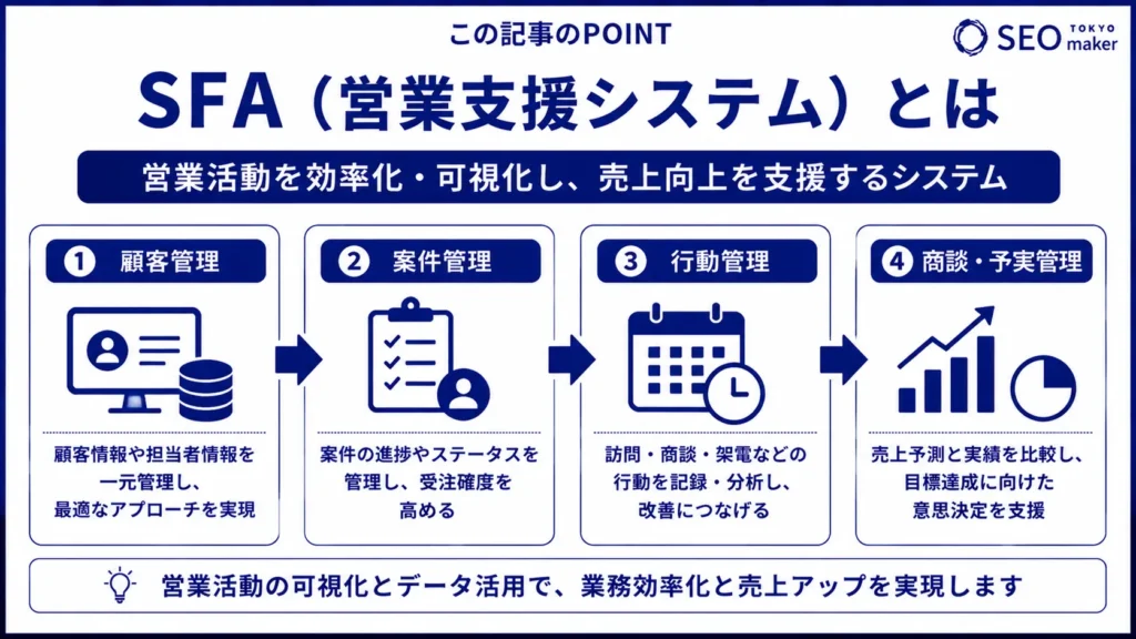 SFA(営業支援システム)とは?CRM・MAとの違いや基本機能を解説①