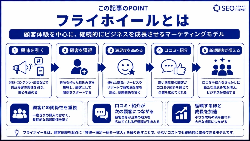 フライホイールとは?導入効果と実施する際のポイントをわかりやすく解説①