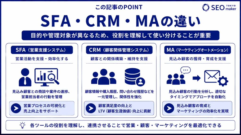 SFA(営業支援システム)とは?CRM・MAとの違いや基本機能を解説②