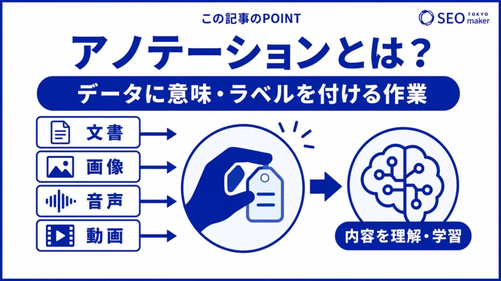 アノテーションとは、データにラベルやタグを手動でつける作業である旨を伝える図
