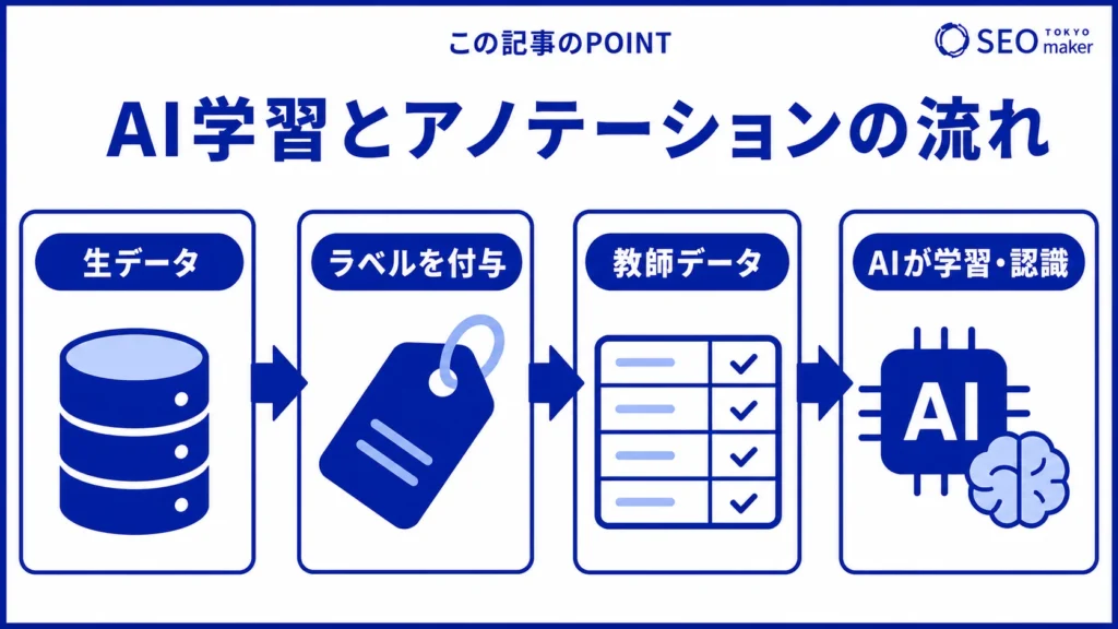 データにアノテーションを付与し、それをAIが学習する流れのイメージ図