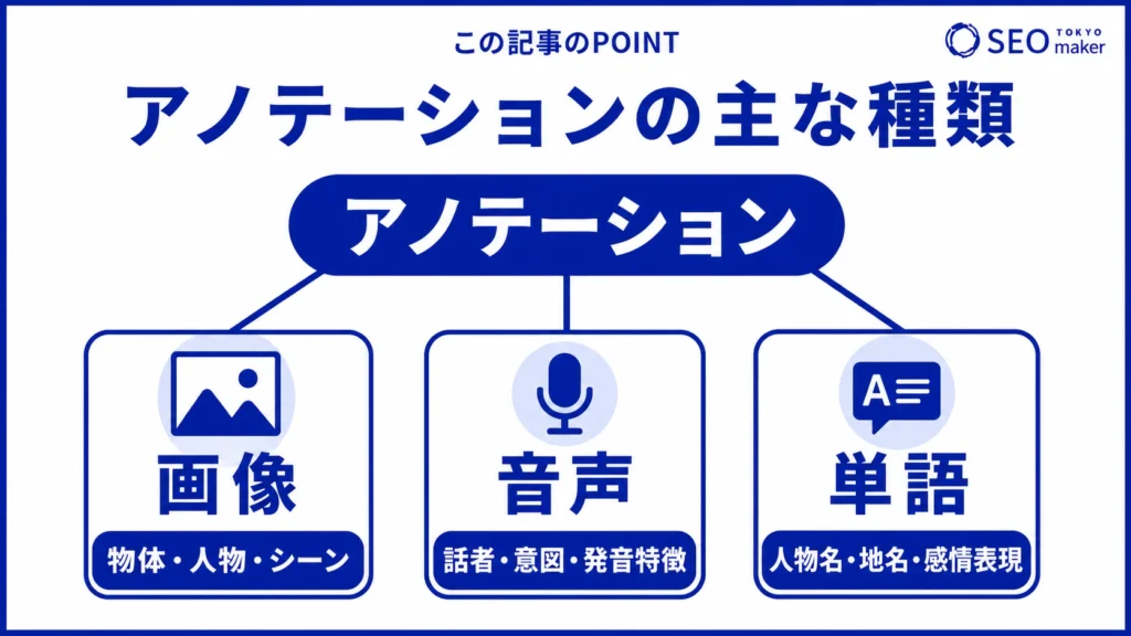 アノテーションをつけるコンテンツの種類をまとめた図