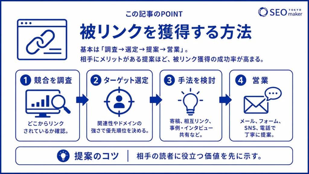 被リンクを獲得する方法をまとめたイメージ図