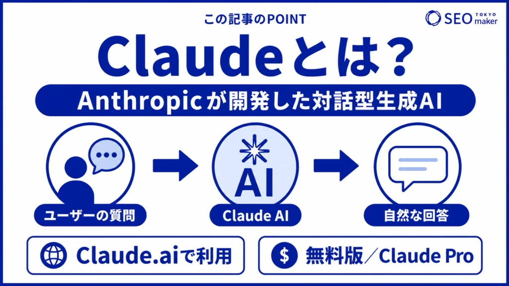 Claudeとは、Anthropic社が開発したチャット型の生成AIである旨を伝える図