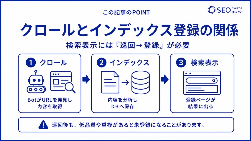 クロールとインデックスの関係性の図解