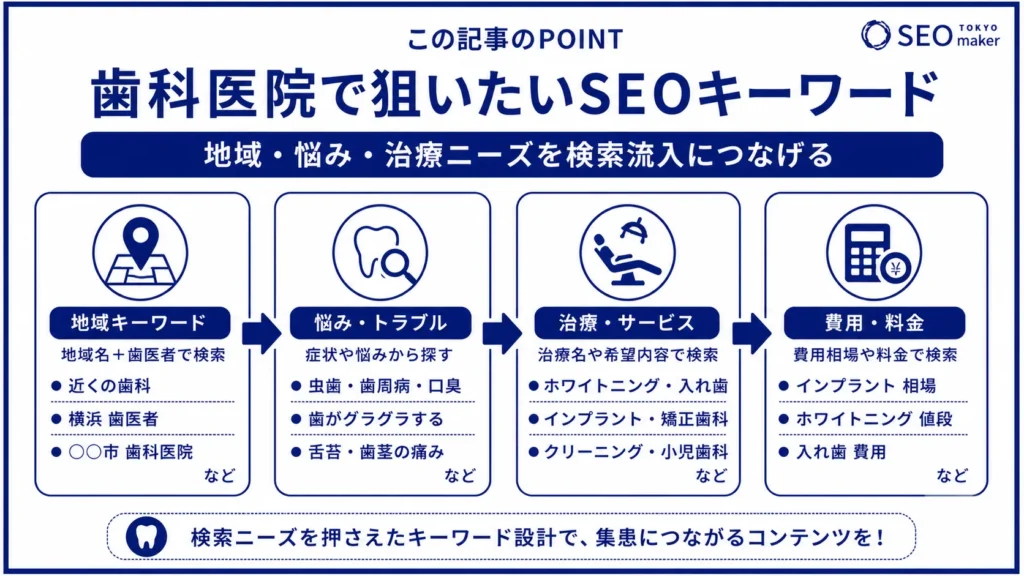 歯科医院向けSEO対策!トレンドキーワードや重要な理由など解説②