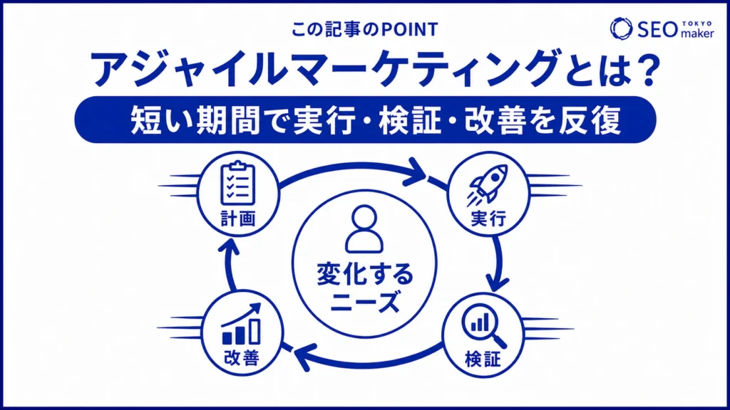アジャイルマーケティングとは、市場の変化に柔軟に対応するため、短い期間で施策の実行、検証、改善を反復する手法である旨を伝える図