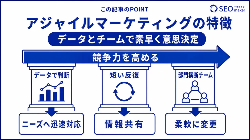 アジャイルマーケティングの特徴をまとめた図