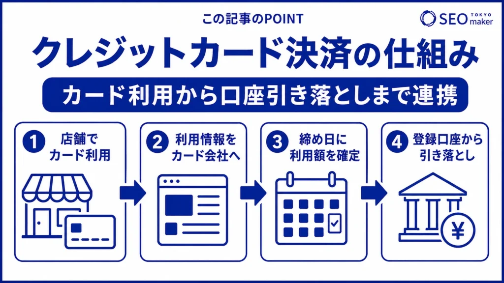クレジットカード決済の仕組みのイメージ図