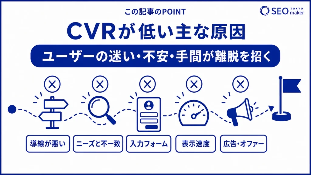 CVRが低くなる原因をまとめた図