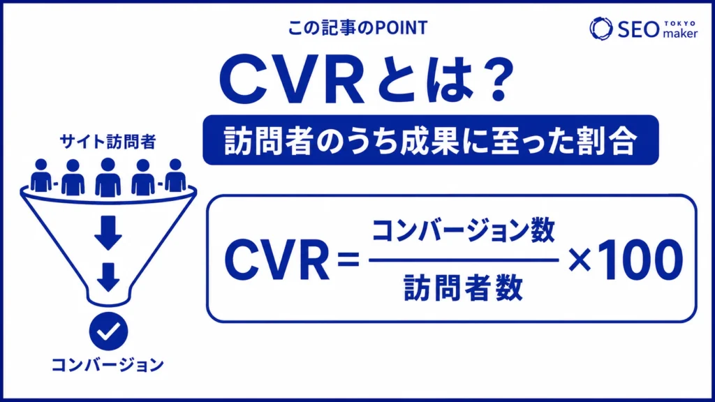 CVR(Conversion Rate / コンバージョン率)とは、サイト訪問者のうち、成果に至った数の割合である旨を伝える図