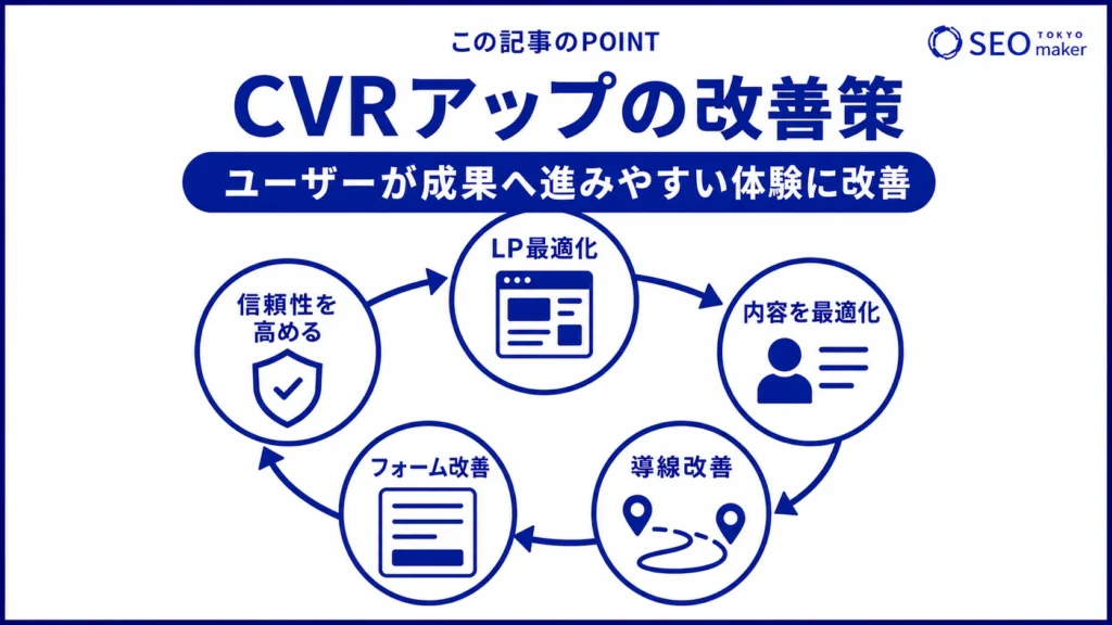 CVRを高めるための改善策をまとめた図
