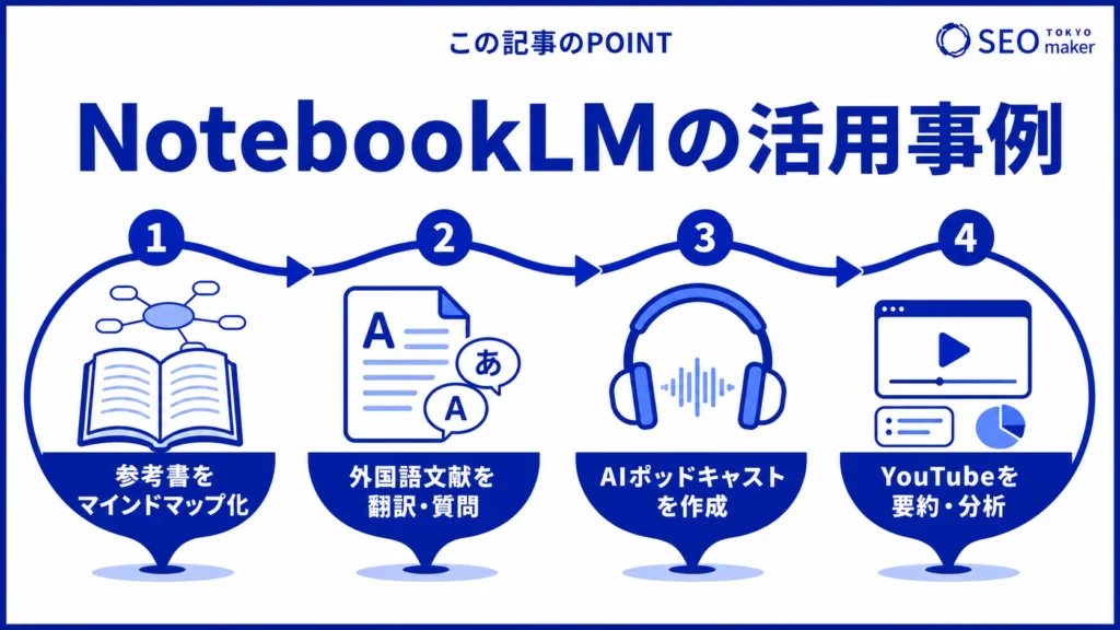 Gemini Notebook（旧NotebookLM）を活用した事例を紹介する図