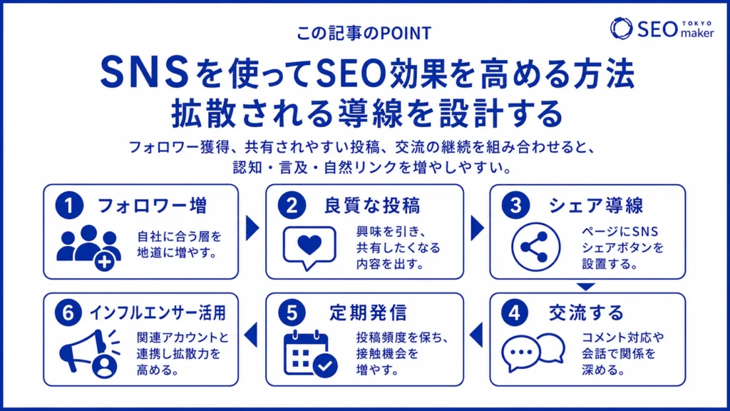 SNSを使ってSEO効果を高めるやり方を示すイメージ図