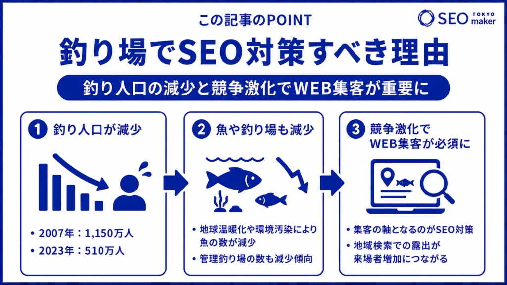 釣り場はどうやって集客する? 市場とSEO対策キーワードなどを解説①