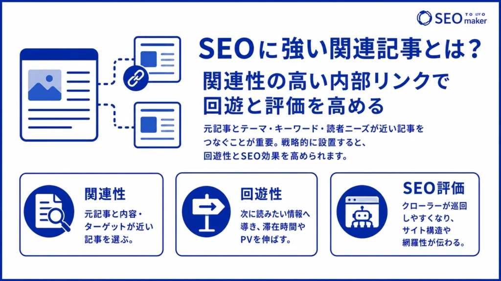 SEOに強い関連記事とは? 関連性を持つ内部リンクで、回遊させることが重要である旨を示す図