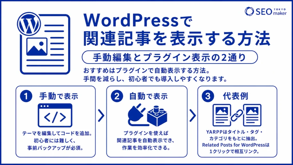 WordPressで関連記事を表示する方法を示す図