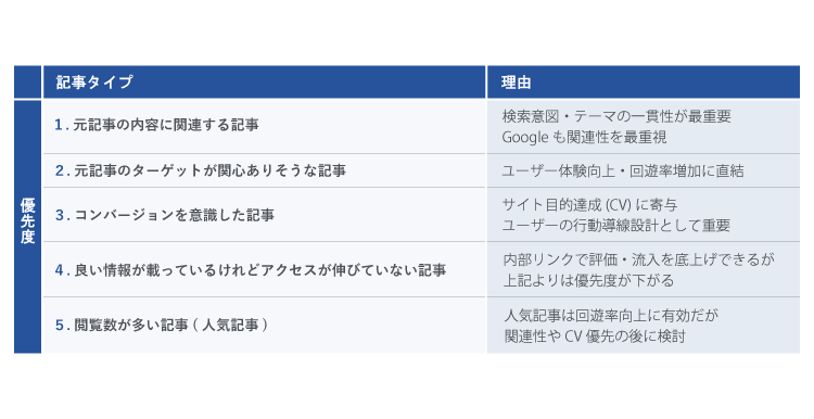 関連記事を入れる優先順位