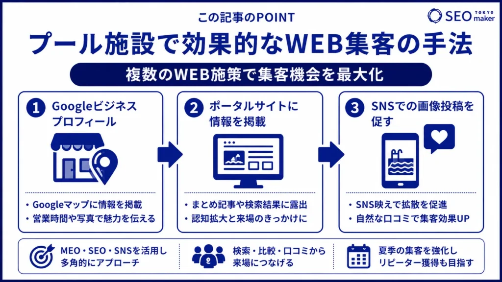 プール施設で効果的なWEB集客の手法とSEOキーワードについて解説③