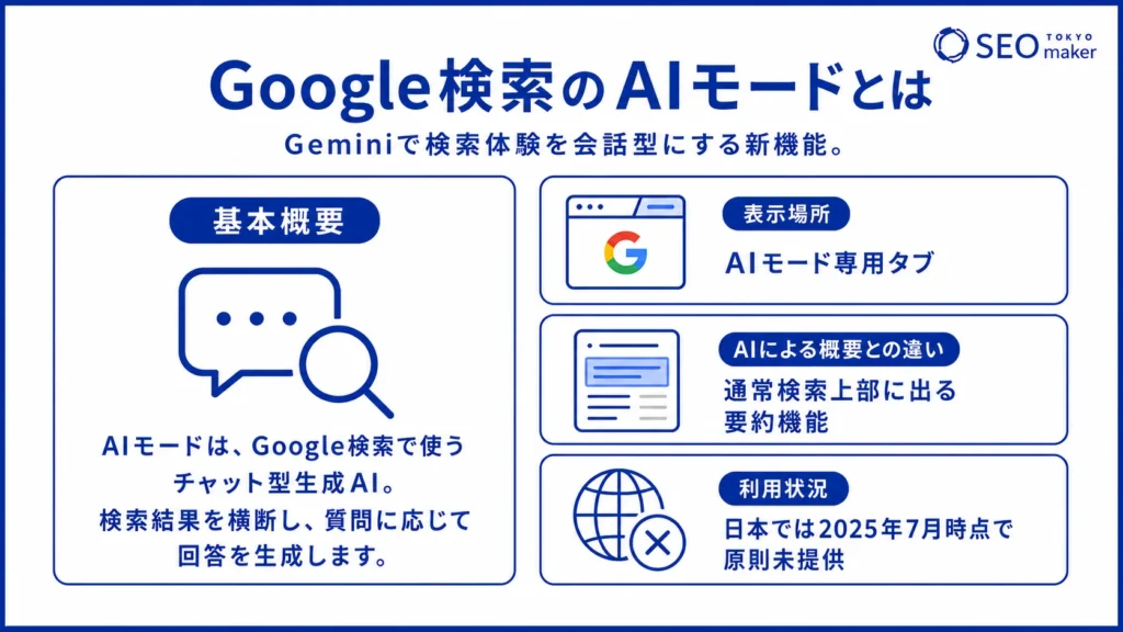 「AIモードとは」をテーマにAI Overviewsとの違いなどのイメージ図