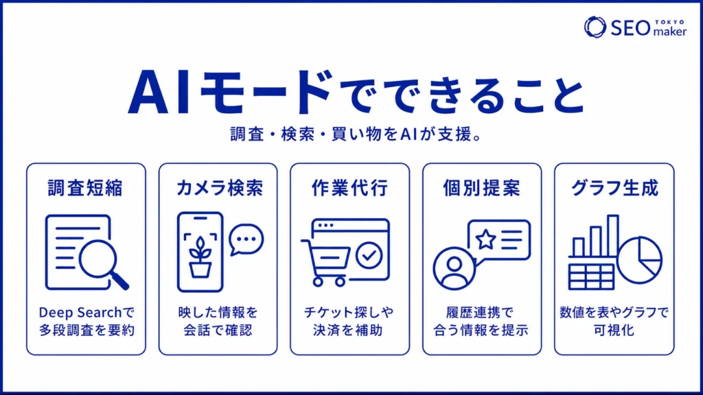 AIモードでできることのイメージ図