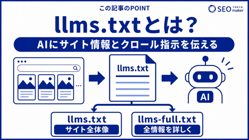 llms.txt((Large Language Models Text))とは、AI(LLM)に自社サイトの情報を与えて、クロール指示を伝えるためのファイルである旨を伝える図
