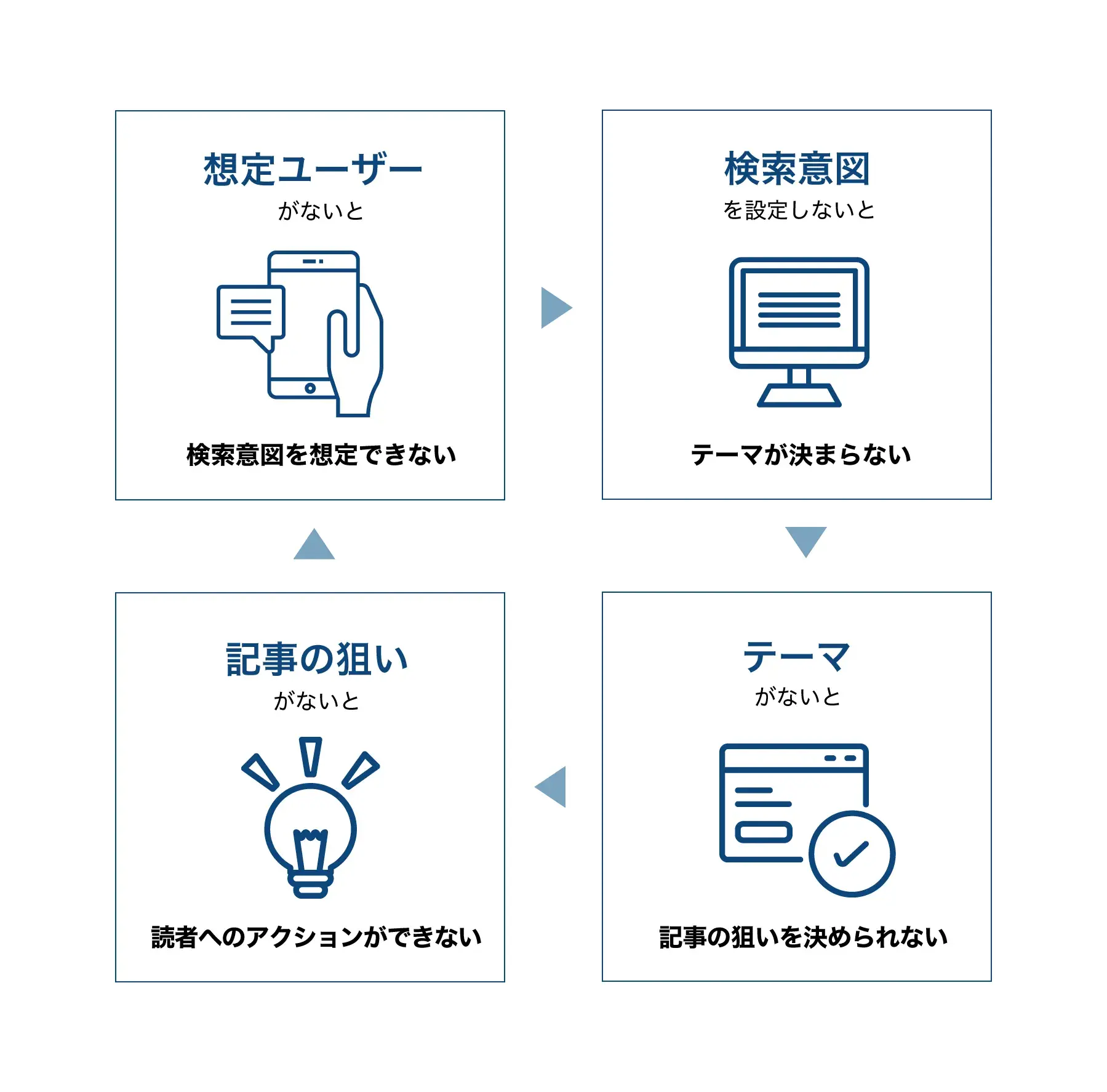 記事構成に必要な4つの要素