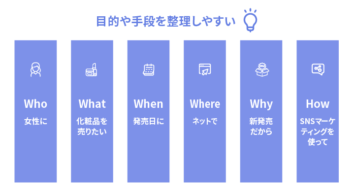 ５W1H目的や手段を整理しやすい