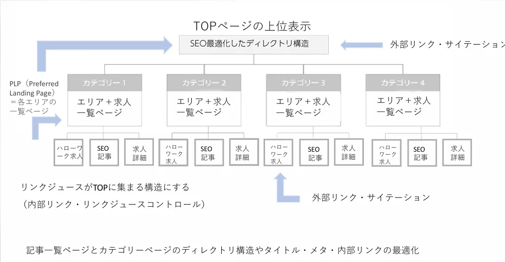 データベース型SEO
