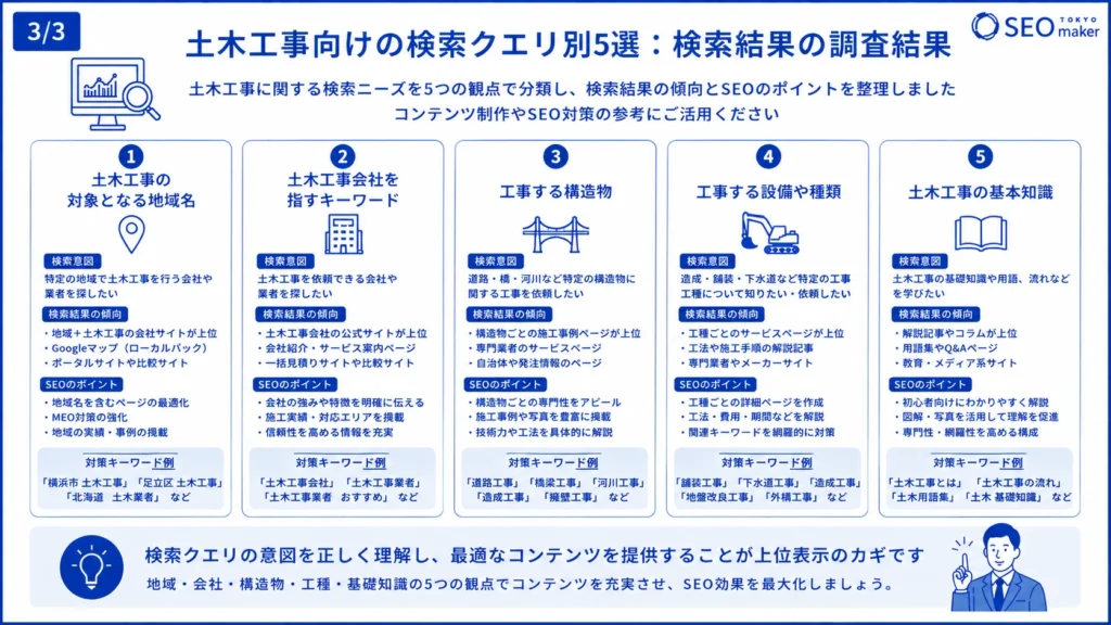 土木工事会社がSEO対策で集客する方法を解説3