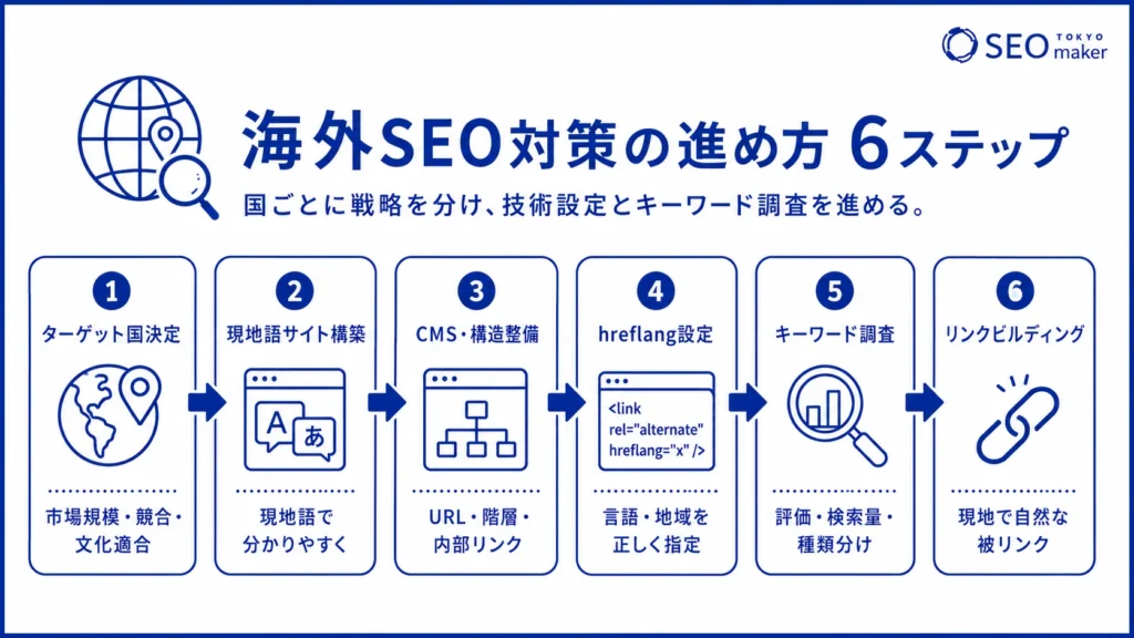 海外SEO対策の具体的な進め方を図解